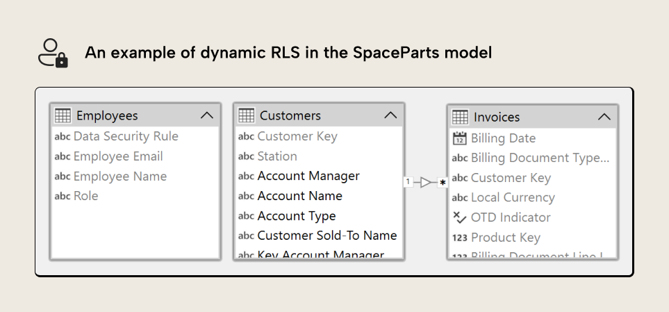 KB036 Figure 6 - Data model diagram showing Employees, Customers, and Invoices tables with relationships for implementing dynamic RLS
