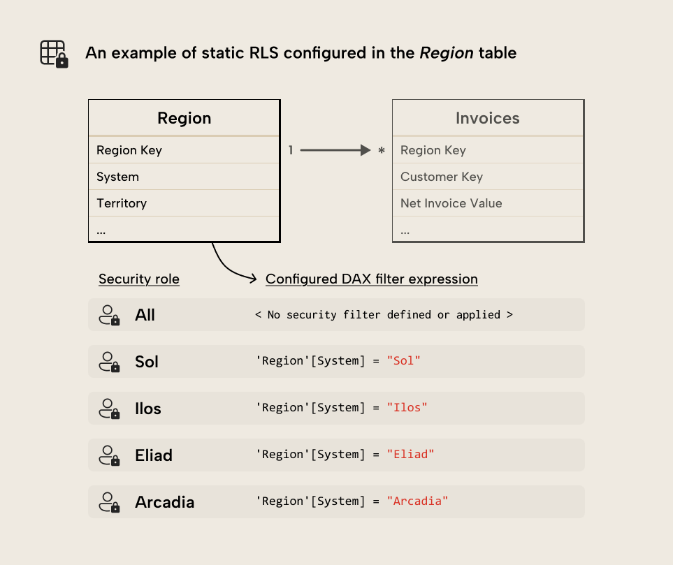 KB036 Figure 5 - Diagram showing static RLS configuration with Region and Invoices tables and different security roles