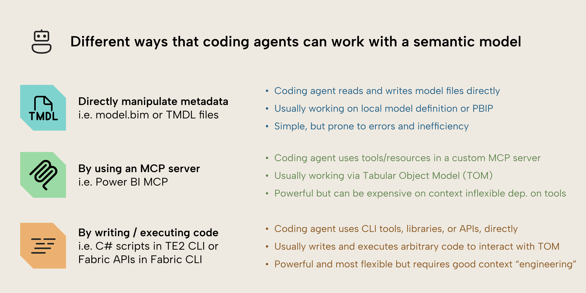 KB037 Figure 7 - There are three main approaches for agents to interact with semantic models: 1. Directly manipulate model metadata 2. By using an MCP server 3. By writing or executing code. See the bullet points that follow for additional details