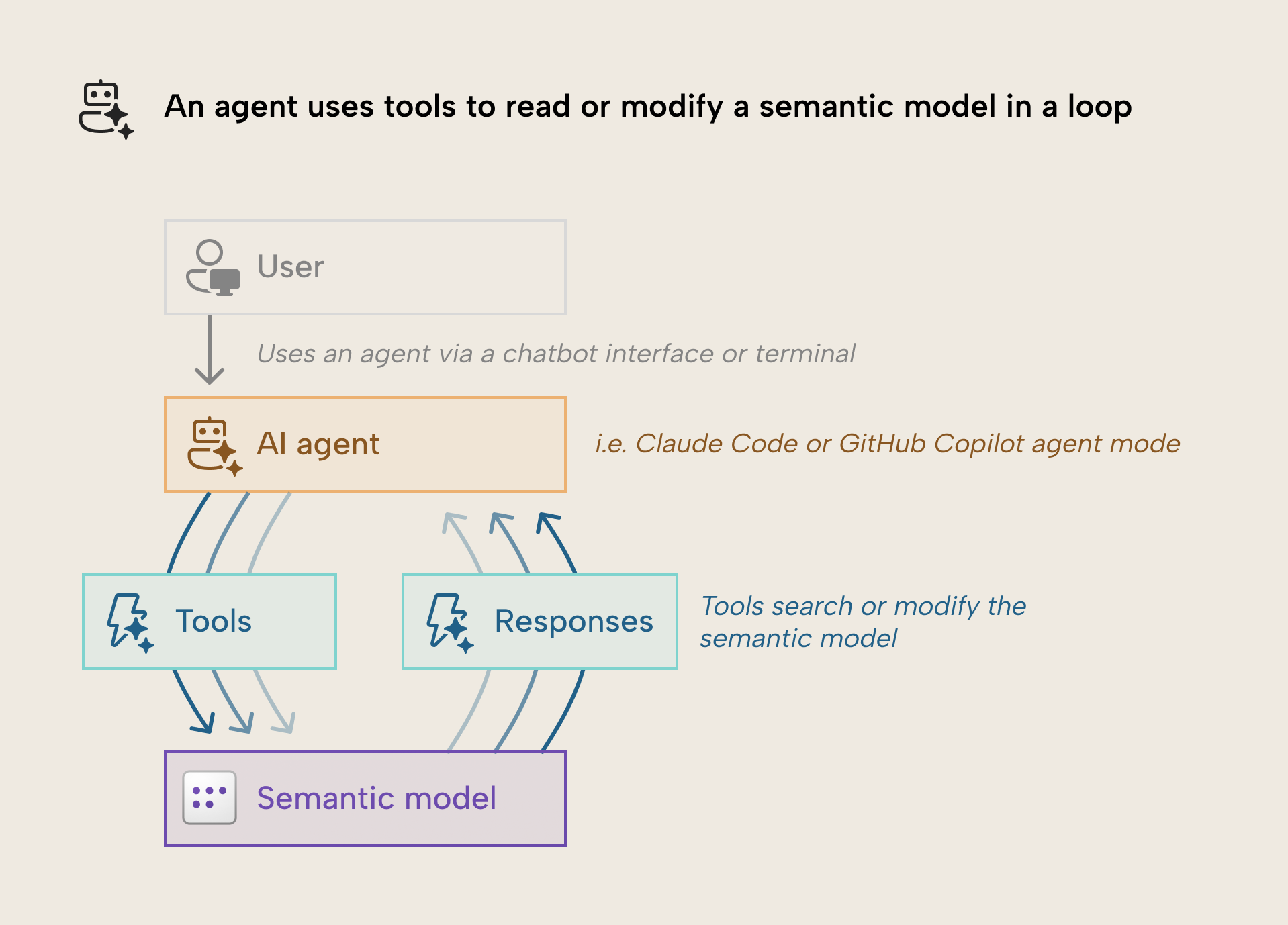 KB037 Figure 3 - An AI agent uses tools to read, query, or modify semantic models in a loop. It eventually exits that loop to return a response to the user