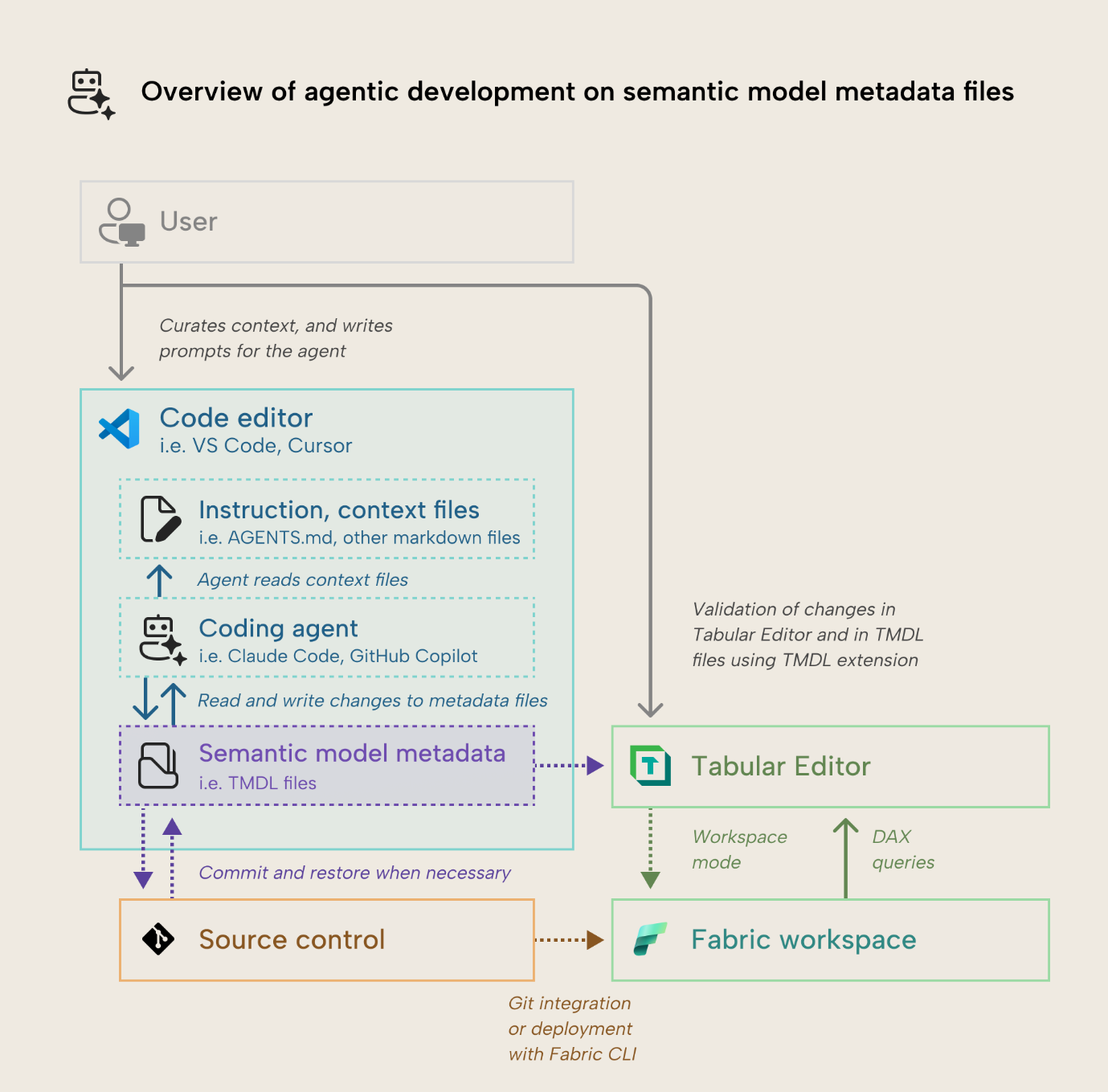 KB038 Figure 6 - The scenario diagram depicts a user using an agent to change semantic model metadata, directly. The user provides context and instructions, then prompts the agent to make changes. The agent reads and writes the metadata files like TMDL files. These metadata files can be validated in VS Code, or via other tools like Tabular Editor, or after deployment to a Fabric workspace