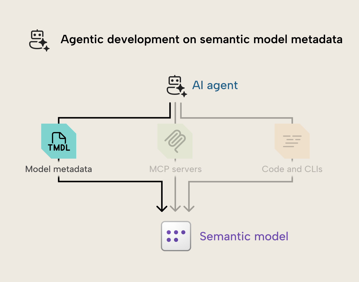 KB038 Figure 2 - Coding agents can directly read and modify TMDL files