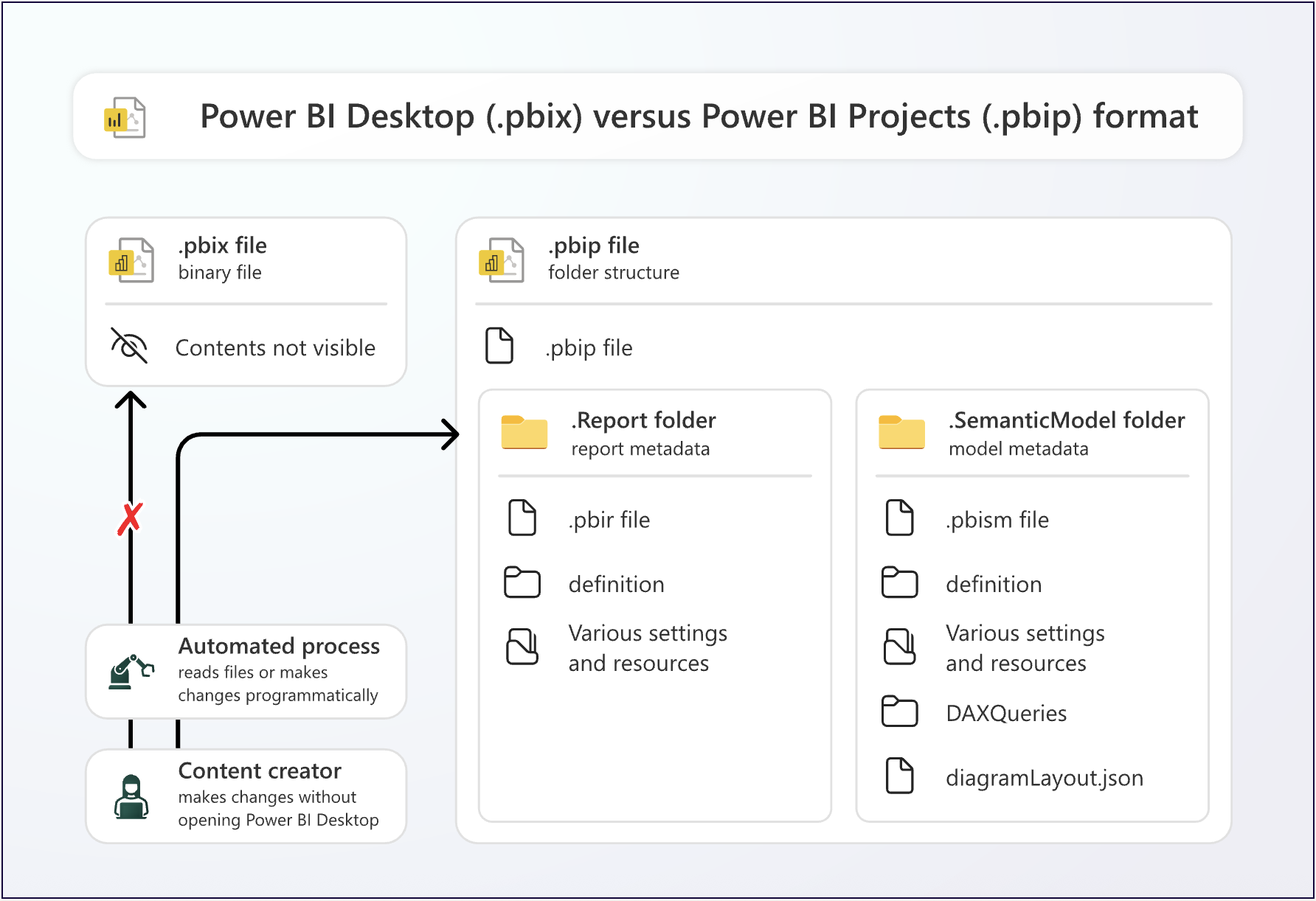 KB038 Figure 3 - Power BI projects serialize model and report metadata into .SemanticModel and .Report folders, respectively. They contain the definition and other relevant metadata. You can read and modify this metadata yourself, programmatically, or via AI