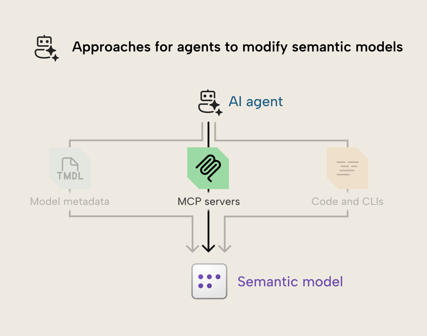 KB039 Figure 2 - AI agents can use MCP servers to modify semantic models