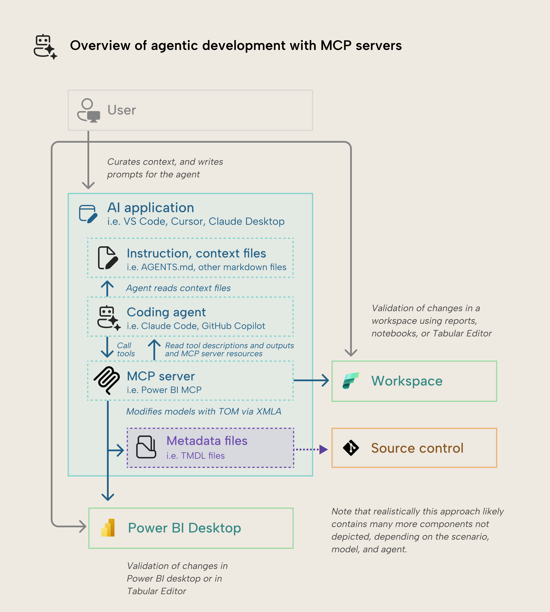 KB039 Figure 4 - An overview of the processes involved when you develop a Power BI semantic model with the help of MCP servers. Note you can make changes to either remote models, model metadata, or local models open in Power BI Desktop. We recommend changes to the TMDL files
