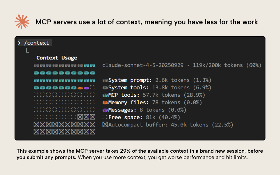 KB039 Figure 5 - MCP servers use a lot of context which can reduce performance and cause you to hit limits faster with coding agents or AI tools
