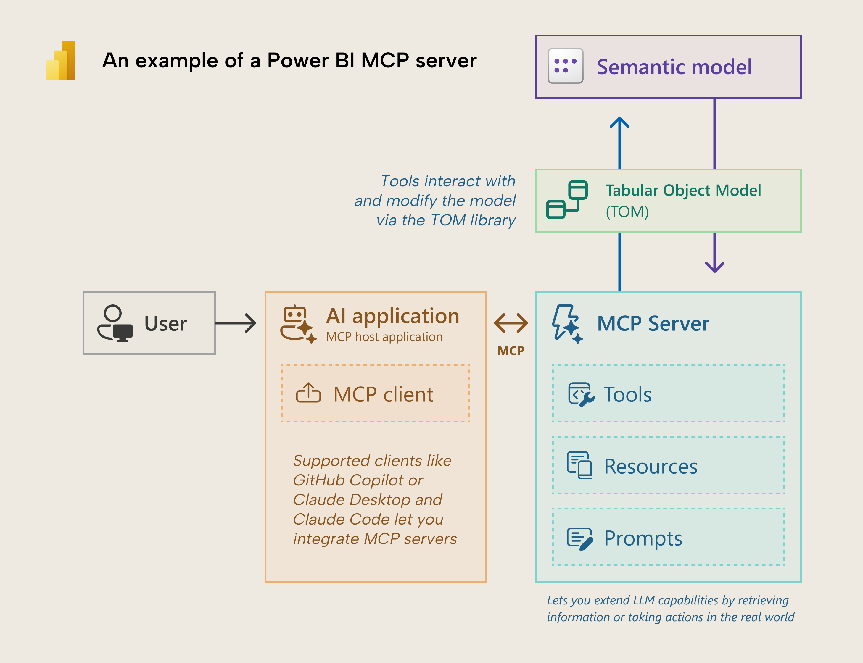 KB039 Figure 3 - MCP servers for a semantic model can connect to and modify a semantic model via the Tabular Object Model (TOM)