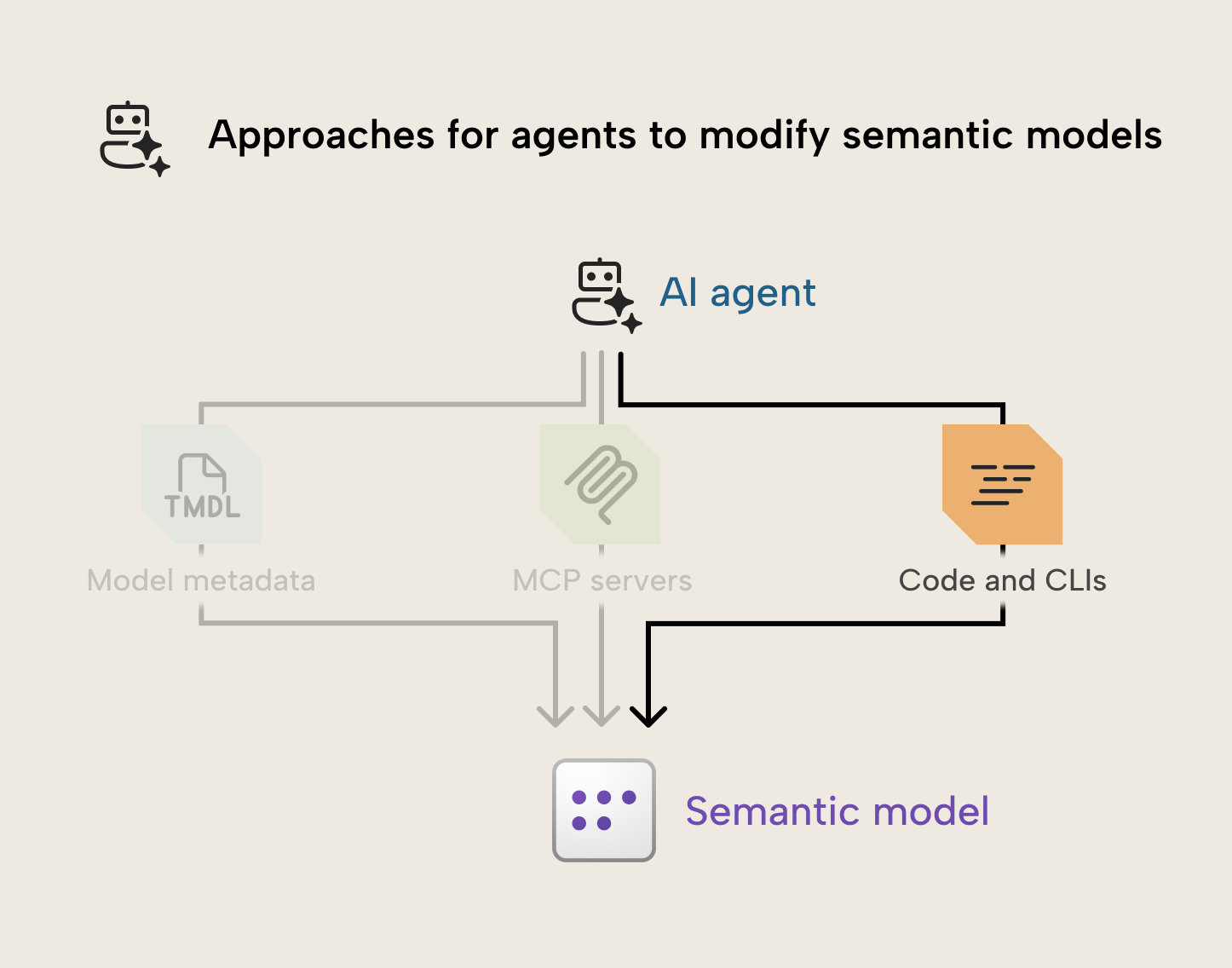 Using command-line tools with a coding agent to manage a semantic model