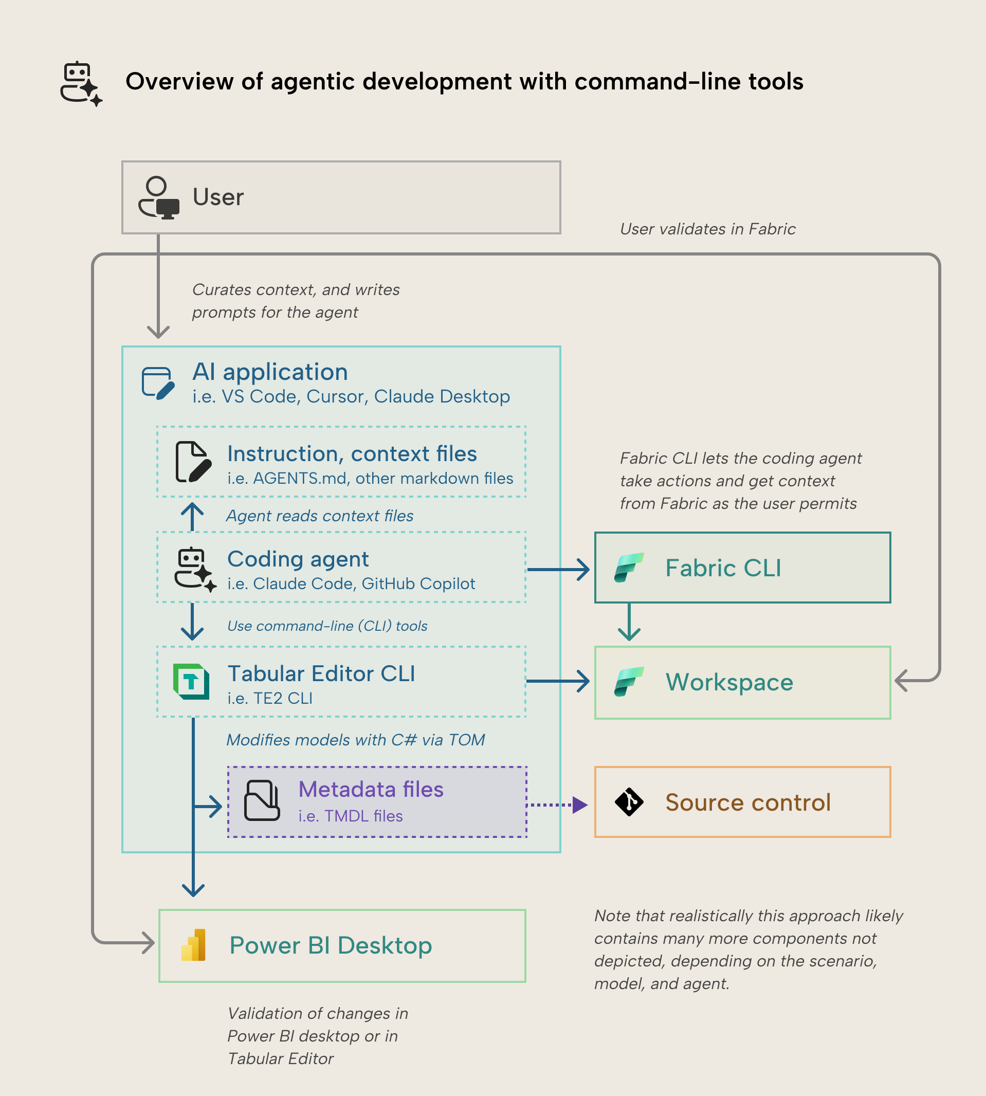 KB040 Figure 3 - The diagram depicts a flow for how you can use command line tools with a coding agent to facilitate development of a semantic model. The two command line tools you use are the Tabular Editor CLI and the Fabric CLI