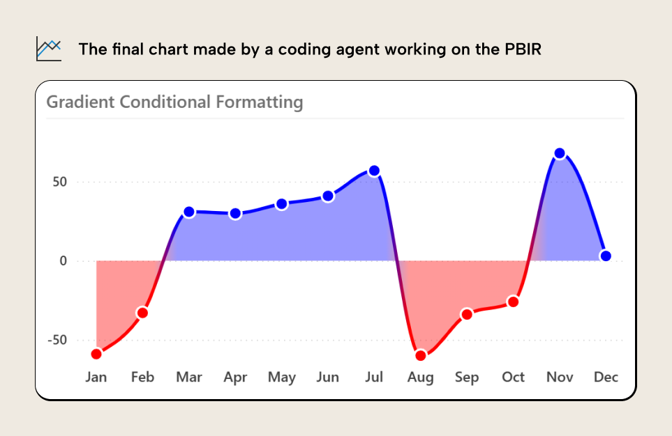 KB041 Figure 6 - Power BI line chart with gradient conditional formatting applied through report metadata manipulation, showing a single continuous line that transitions from red when negative to blue when positive