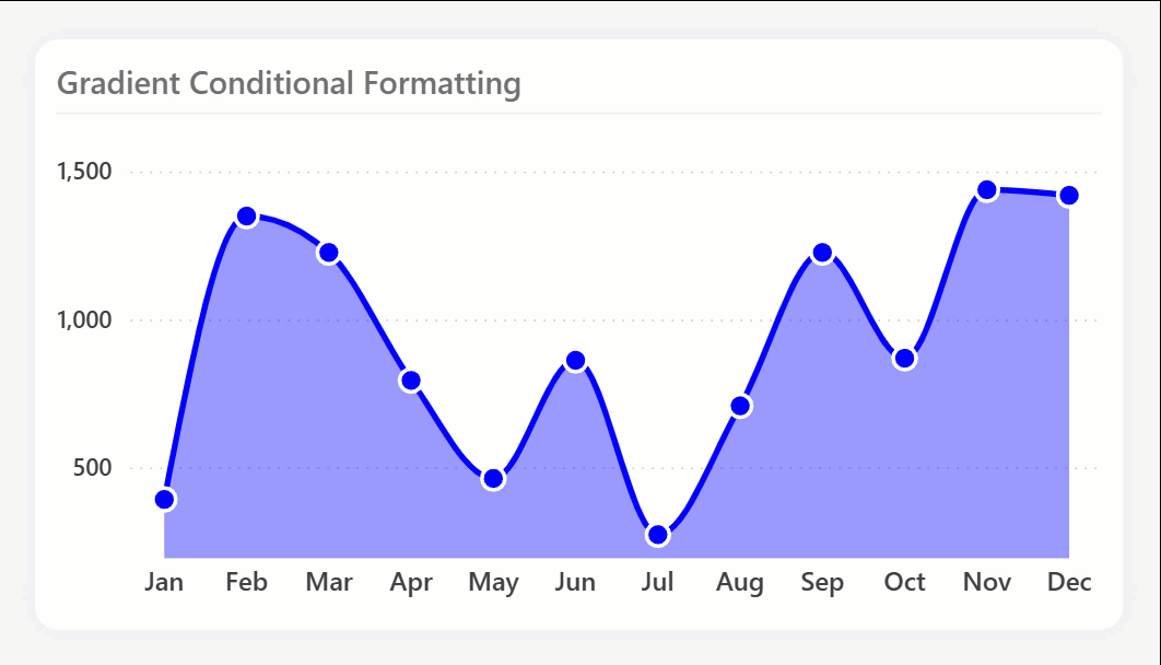 KB041 Figure 2 - Animated line chart in Power BI showing gradient conditional formatting where the line, area, and markers change from blue when values are positive to red when values are negative