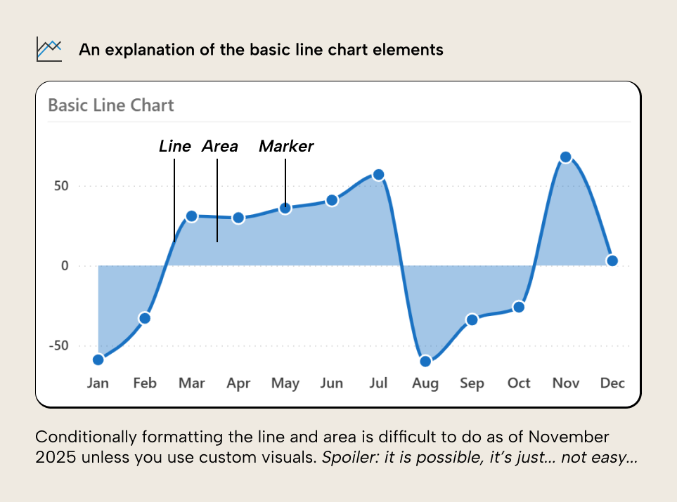 KB041 Figure 3 - Diagram explaining the basic line chart elements in Power BI including the line, area, and marker components with labels pointing to each element on a sample chart