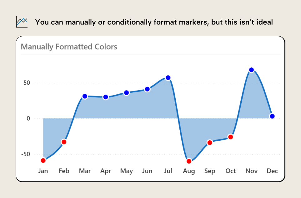 KB041 Figure 4 - Power BI line chart showing manually formatted markers where negative values display red markers and positive values display blue markers, but the line and area remain unchanged