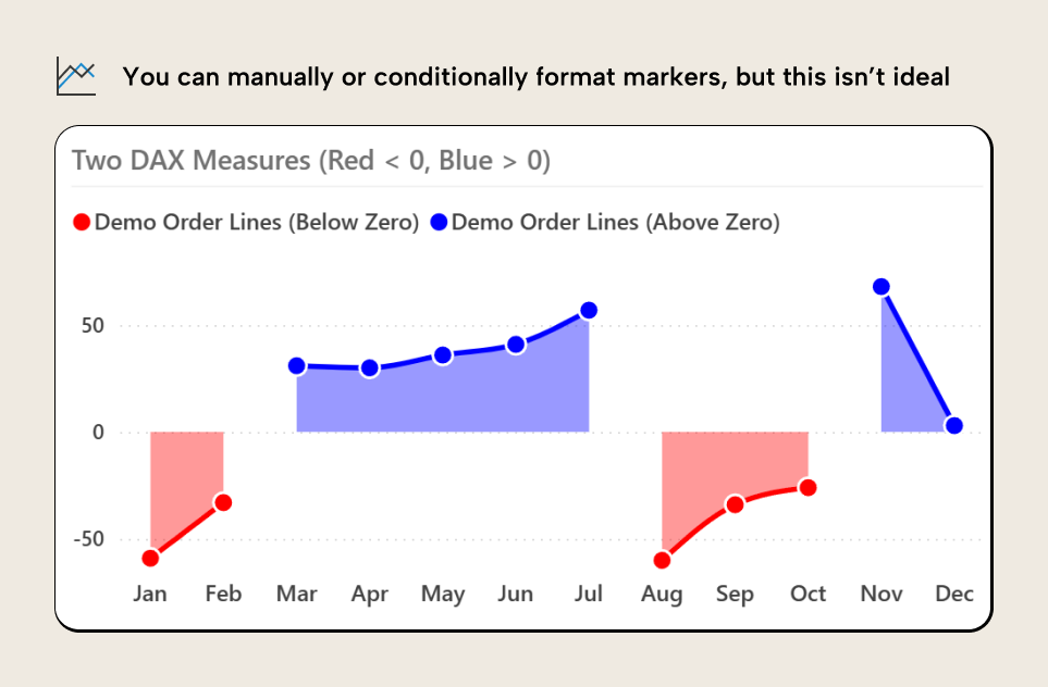 KB041 Figure 5 - Line chart using two separate DAX measures to split positive and negative values into different series, with red lines and area for values below zero and blue lines and area for values above zero