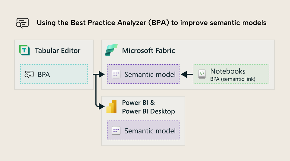 KB042 Figure 2 - Diagram showing how the Best Practice Analyzer in Tabular Editor connects to semantic models in Microsoft Fabric and Power BI Desktop, with Fabric notebooks also providing BPA via Semantic Link