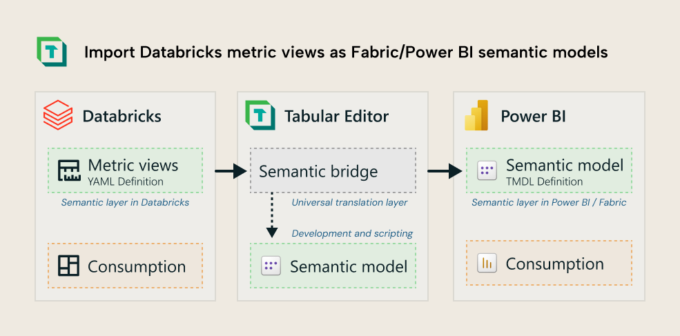 K032 Figure 2 - Architecture diagram comparing semantic layer components in Databricks and Power BI showing lakehouse tables connecting to Unity Catalog metric views and OneLake tables connecting to Power BI semantic models