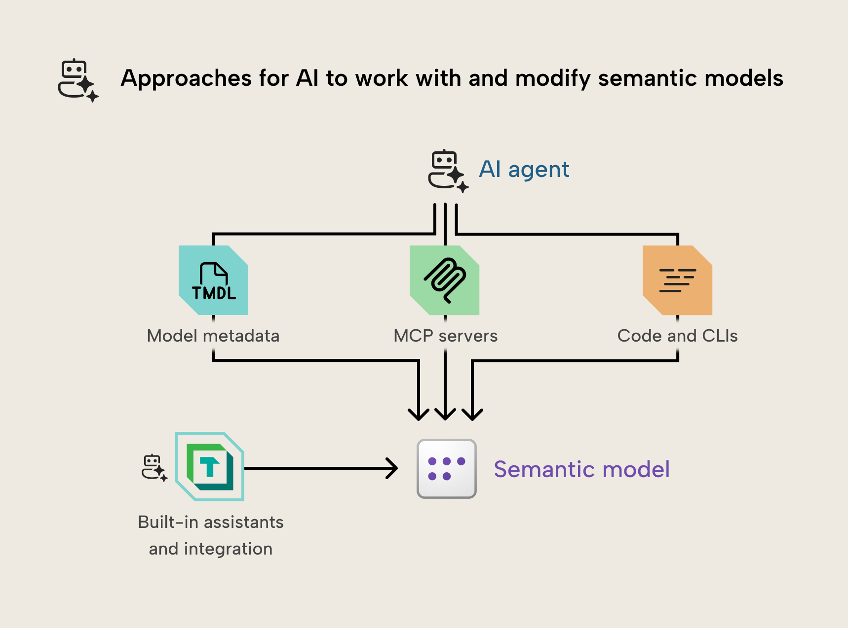 KB044 Figure 3 - Diagram showing approaches for AI to work with and modify semantic models, including an AI agent connecting to model metadata via TMDL, MCP servers, and code with CLIs, alongside built-in assistants and integrations connecting directly to the semantic model