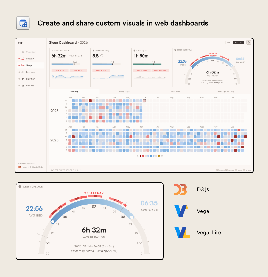 KB045 Figure 2 - A custom Fabric data app sleep dashboard with KPI tiles, an activity heatmap, and a duration gauge, built with D3.js, Vega, and Vega-Lite visual libraries