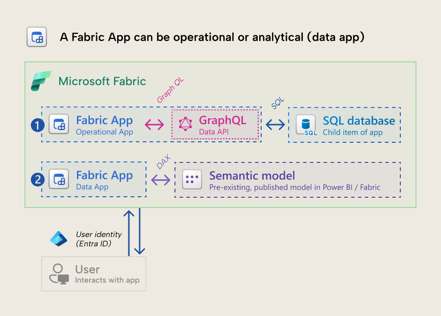 KB045 Figure 4 - Diagram of the two kinds of Fabric app: an operational app that reaches a child SQL database through a GraphQL data API, and an analytical data app that queries a pre-existing Power BI or Fabric semantic model with DAX, both accessed by a user authenticated with their Entra ID