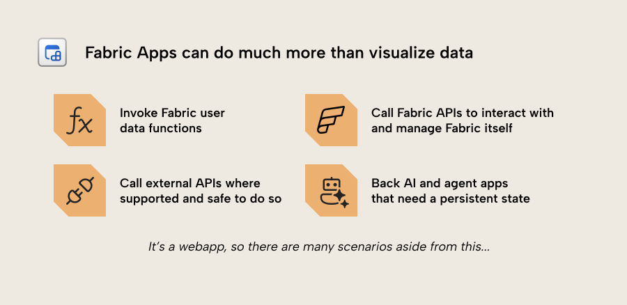 KB045 Figure 9 - Fabric apps go beyond visualizing data: invoke Fabric user data functions, call Fabric APIs to manage Fabric itself, call external APIs where supported and safe, and back AI and agent apps that need persistent state