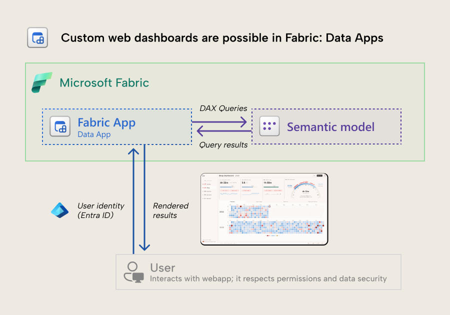 KB045 Figure 5 - Detailed architecture of a Fabric data app showing the bidirectional flow between the app and the semantic model: outbound DAX queries, inbound query results, and the rendered visual delivered to the authenticated user