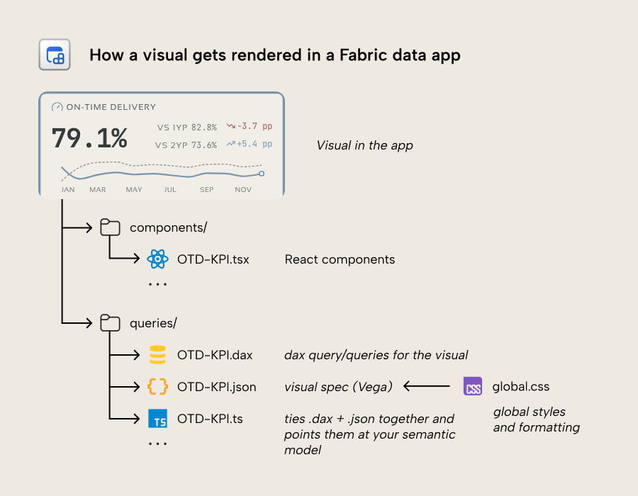 KB045 Figure 8 - How a single visual is composed in a Fabric data app: a React .tsx component, a .dax query against the semantic model, a Vega .json spec, a .ts file wiring them together, and global CSS for shared styles