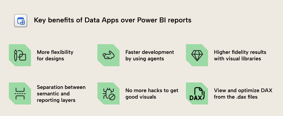 KB045 Figure 11 - Six benefits of Fabric data apps over Power BI reports, adding direct DAX optimization from .dax files alongside design flexibility, faster development, higher visual fidelity, layer separation, and no visual hacks