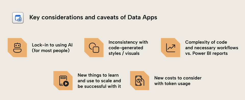KB045 Figure 12 - Five considerations and caveats of Fabric data apps: AI lock-in for most authors, inconsistency with code-generated styles and visuals, code complexity versus Power BI reports, new skills to learn, and token usage costs