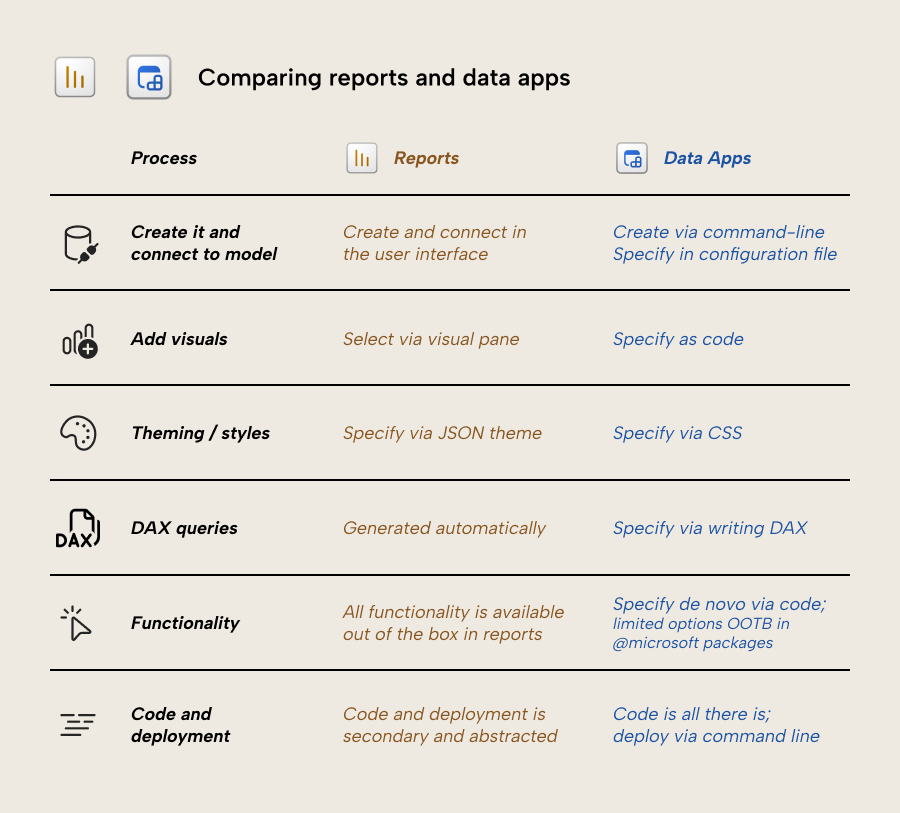 KB045 Figure 6 - Comparison table of Power BI reports versus Fabric data apps across six dimensions: creating and connecting to a model, adding visuals, theming and styles, DAX queries, functionality, and code and deployment