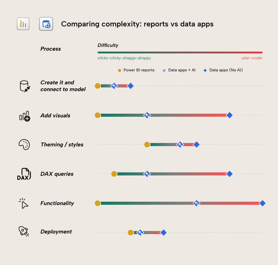 KB045 Figure 7 - A dumbbell chart comparing the difficulty of building Power BI reports versus Fabric data apps with and without AI across six processes: creating and connecting to the model, adding visuals, theming, DAX queries, functionality, and deployment. Power BI reports are consistently easiest, data apps with AI sit close to Power BI, and data apps without AI are substantially harder