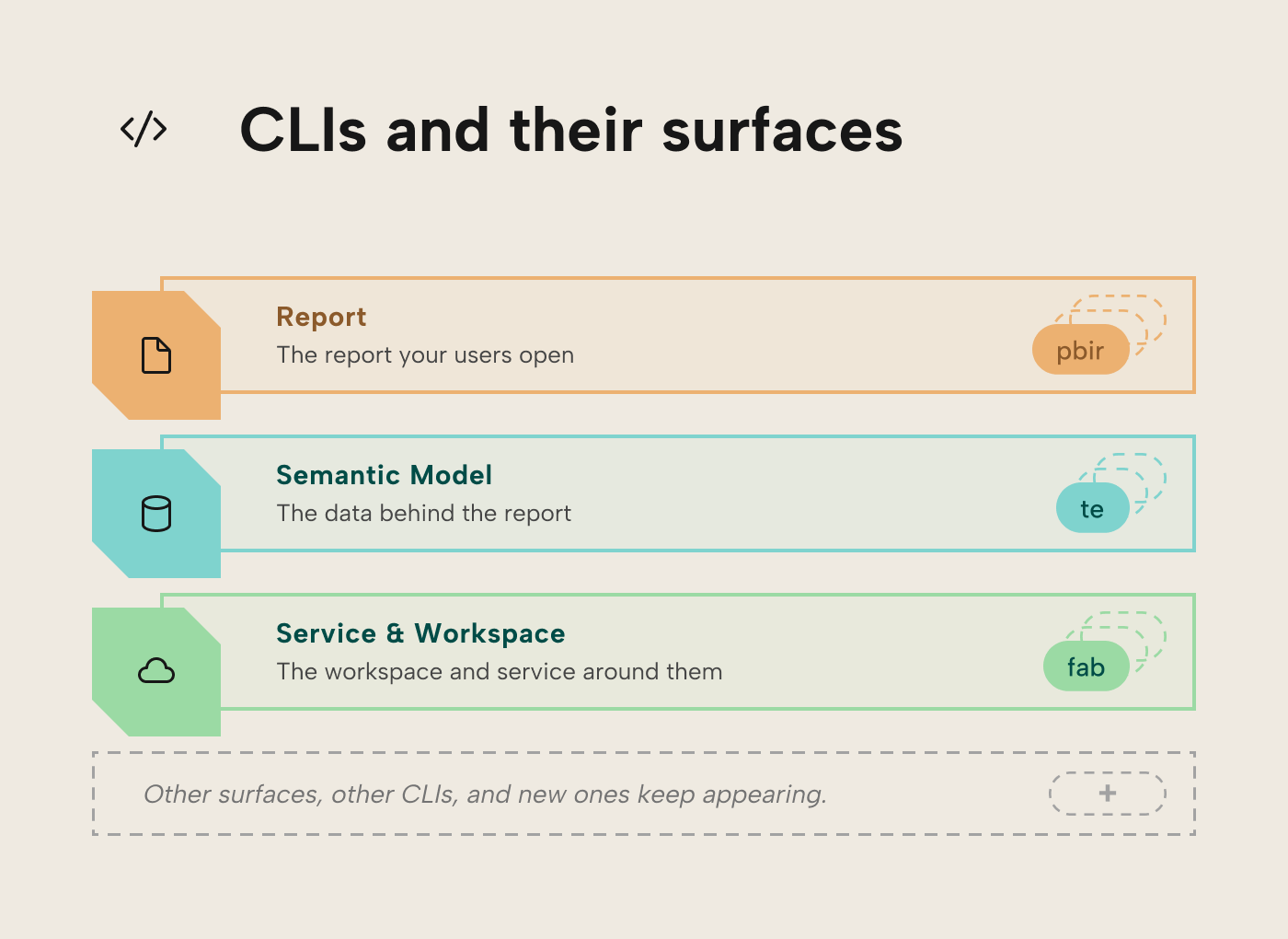 RV011 Figure 1 - Infographic titled CLIs and their surfaces, mapping three Power BI layers to the command-line tools that edit them: the Report opened by users (pbir), the Semantic Model behind it (te, Tabular Editor), and the surrounding Service and Workspace (fab, Fabric CLI). A dashed row notes that other surfaces and new CLIs keep appearing