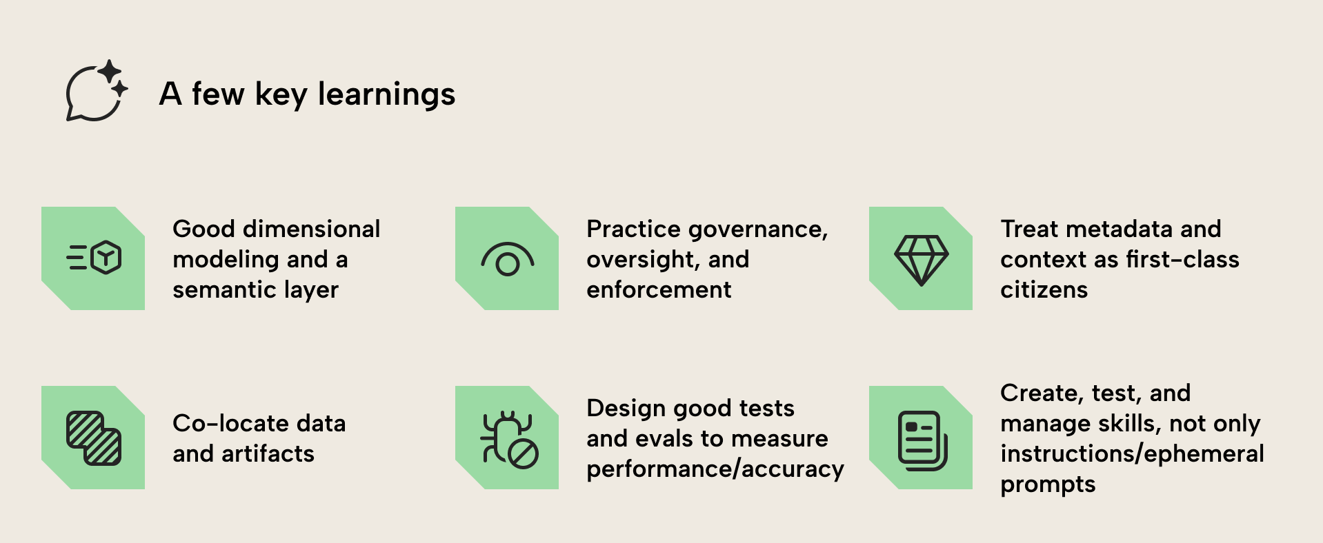 KB039 Figure 3 - Six key learnings for agentic self-service BI: strong dimensional modeling and a semantic layer, governance and oversight with enforcement, treating metadata and context as first-class citizens, co-locating data and artifacts, designing tests and evals to measure performance and accuracy, and managing skills rather than only instructions or ephemeral prompts