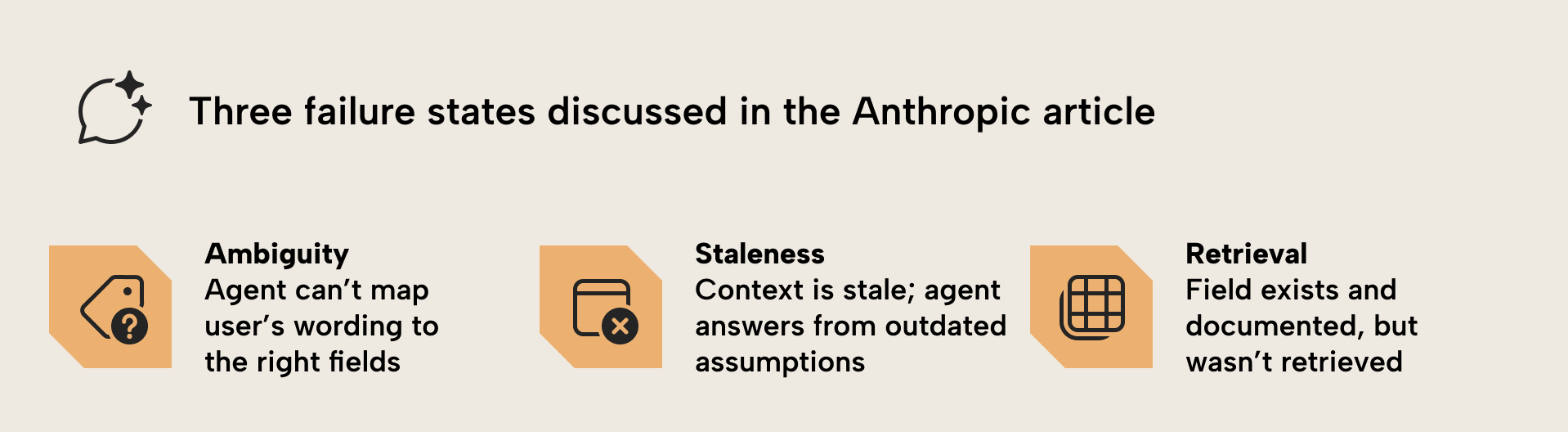 KB039 Figure 2 - Three failure states for agentic self-service BI described in Anthropic's article: ambiguity, where the agent cannot map the user's wording to the right fields; staleness, where outdated context leads the agent to answer from stale assumptions; and retrieval, where a documented field exists but is not retrieved