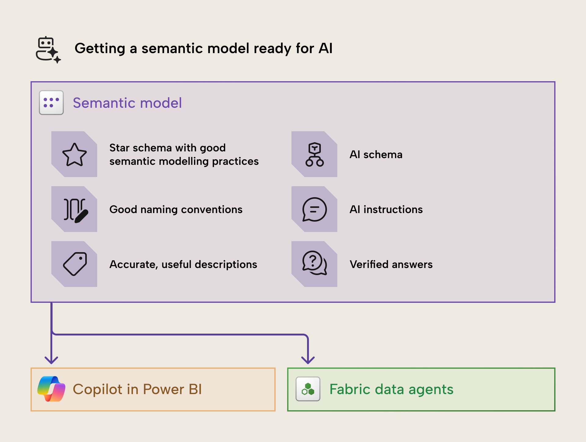 A semantic model with good modelling, naming, descriptions, AI schema, AI instructions, and verified answers feeds Copilot in Power BI and Fabric data agents