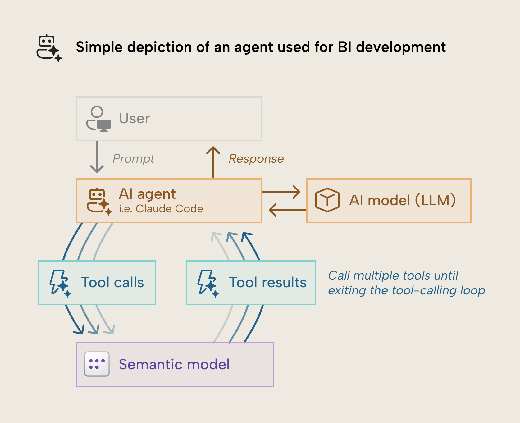 KB058 Figure 1 - Simple depiction of an agent used for BI development, showing a user sending a prompt to an AI agent such as Claude Code, the agent exchanging messages with an AI model (LLM), and the agent making tool calls against a semantic model and reading tool results in a loop before returning a response