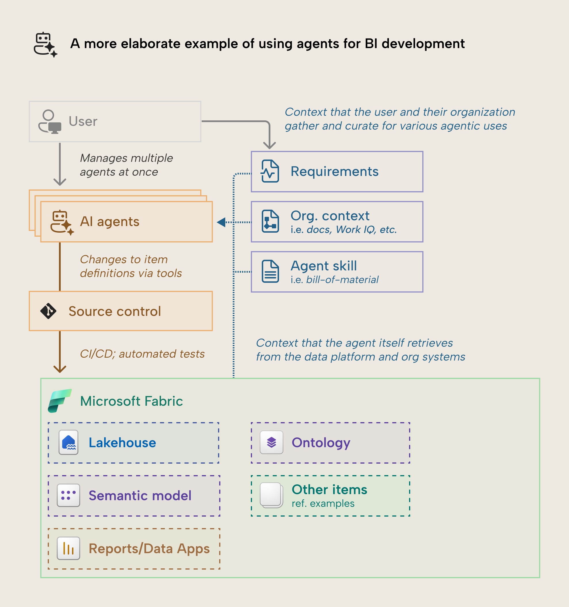 KB058 Figure 2 - A more elaborate example of using agents for BI development, showing a user managing multiple AI agents at once alongside curated context (requirements, organizational context, and a bill-of-material agent skill), with agents changing item definitions via tools, committing to source control, and deploying through CI/CD and automated tests into Microsoft Fabric items including a lakehouse, semantic model, ontology, and reports or data apps