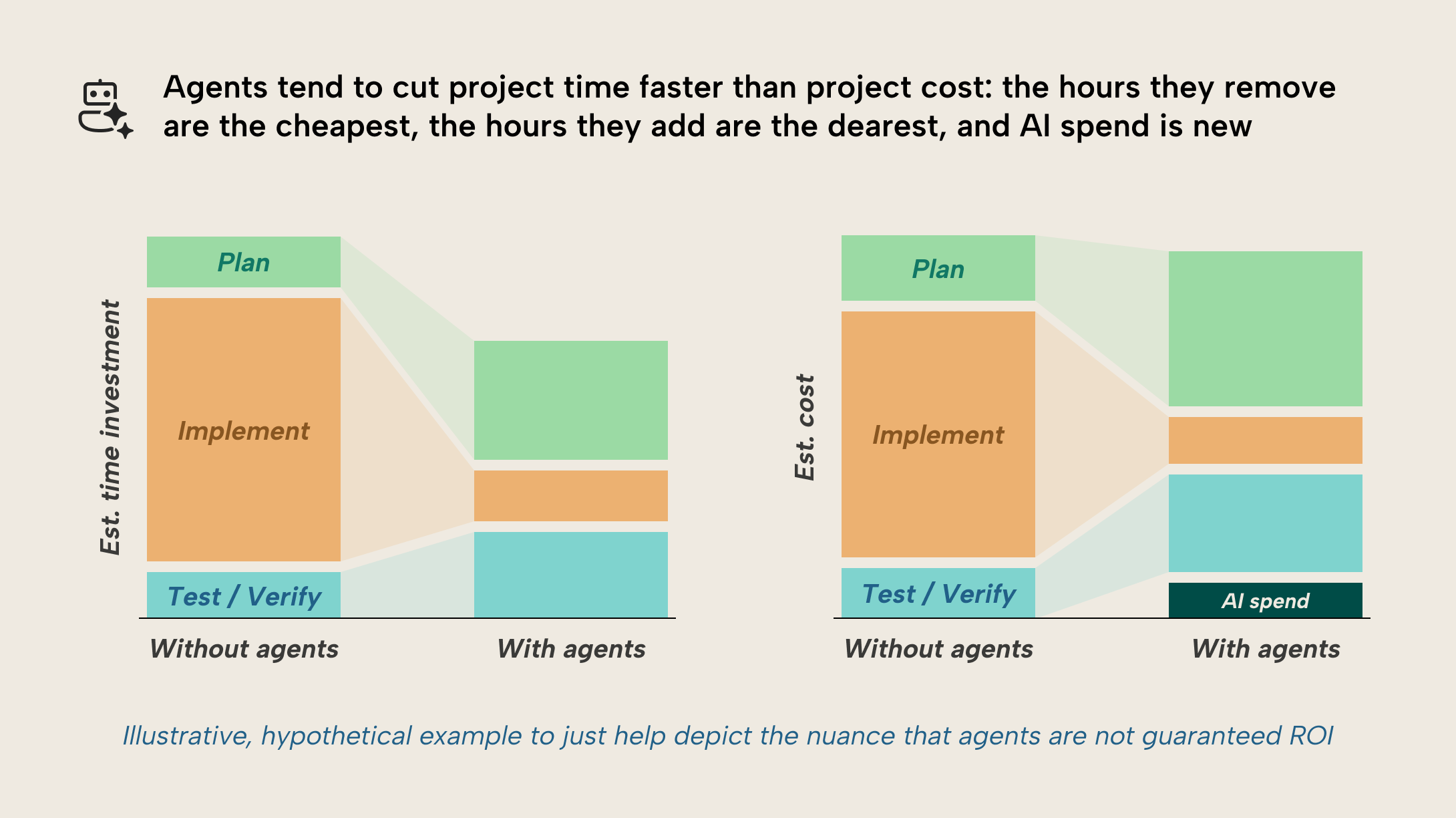 KB058 Figure 3 - Illustrative comparison of estimated time investment and estimated cost for a BI project without agents versus with agents, where the plan, implement, and test or verify bands shrink and grow differently and a new AI spend band appears in the cost comparison, showing that agents tend to cut project time faster than project cost