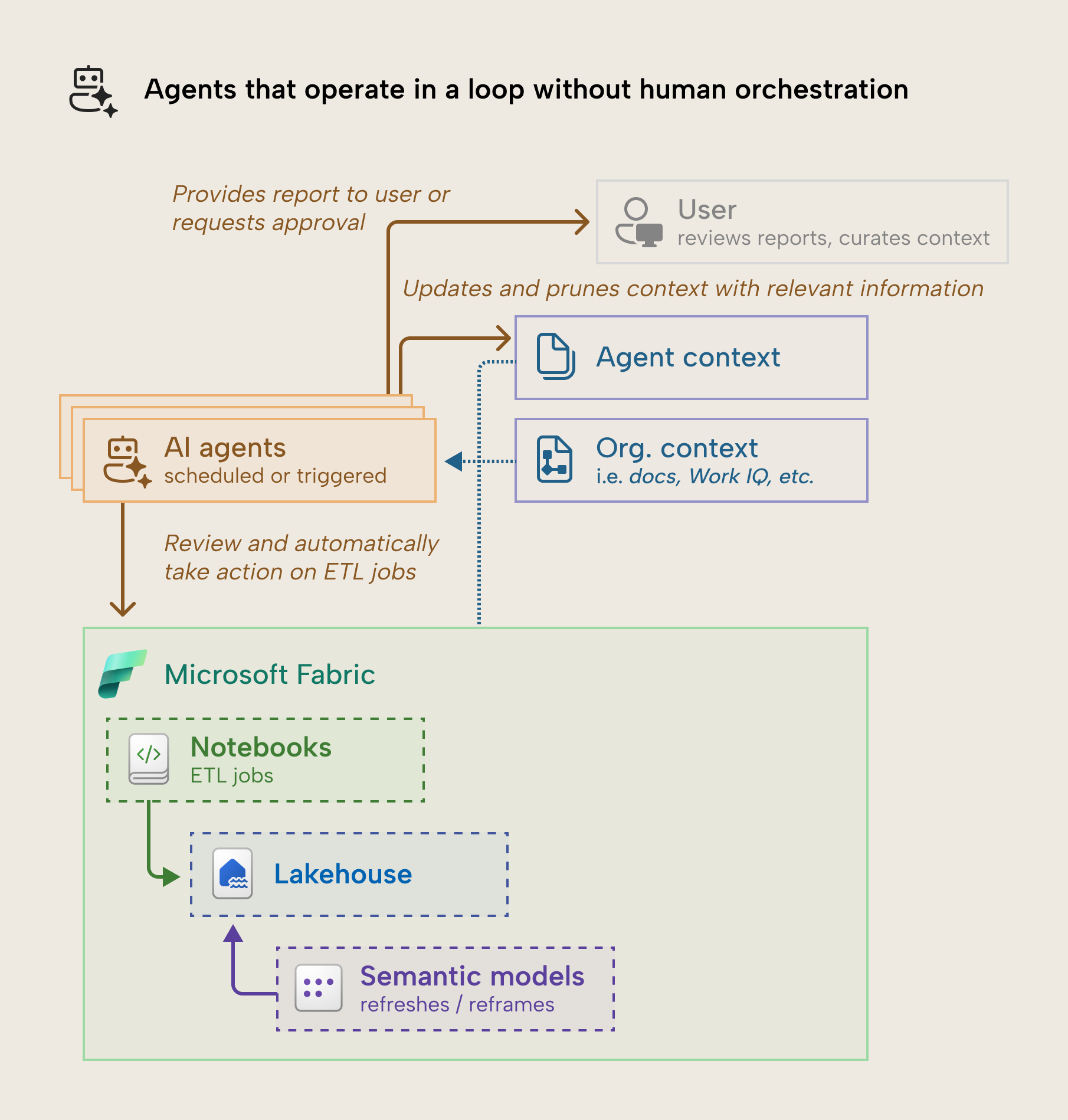 KB058 Figure 4 - Agents that operate in a loop without human orchestration, showing scheduled or triggered AI agents reviewing and automatically acting on ETL jobs in Microsoft Fabric notebooks, a lakehouse, and semantic model refreshes, then updating their own context and either reporting to the user or requesting approval
