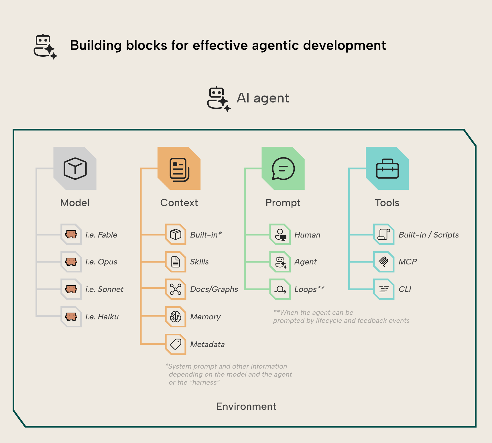 KB058 Figure 5 - Building blocks for effective agentic development, showing an AI agent composed of a model, context, prompt, and tools, all contained within an environment boundary, where context covers built-in context, skills, docs and graphs, memory, and metadata, and tools cover built-in scripts, MCP, and CLIs