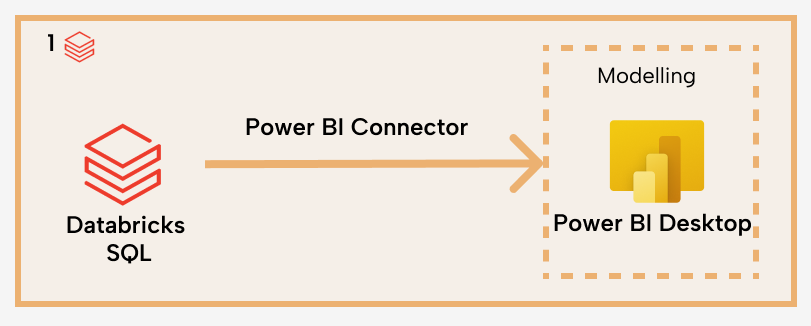 LH001 Figure 3 - Architecture diagram showing Databricks SQL warehouse connecting directly to Power BI Desktop for semantic model development
