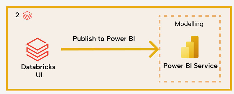 LH001 Figure 4 - Architecture diagram showing how to publish directly from the Databricks workspace to Power BI Service using Microsoft Entra ID