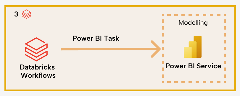 LH001 Figure 5 - Architecture diagram showing Power BI configured as a task within Databricks Workflows for automated semantic model publishing