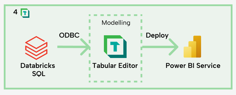 LH001 Figure 6 - Architecture diagram showing Tabular Editor as a bridge between Databricks and Power BI for advanced modeling and DevOps workflows