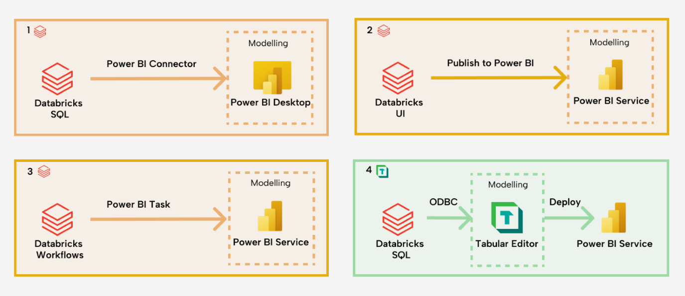 LH001 Figure 2 - Diagram showing four integration approaches between Databricks and Power BI, from basic desktop connectivity to advanced DevOps with Tabular Editor
