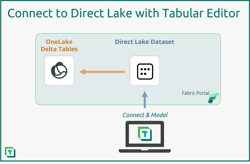 Tabular Editor connecting to a Direct Lake dataset
