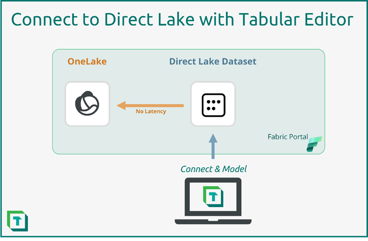 Tabular Editor connects to the Direct Lake dataset