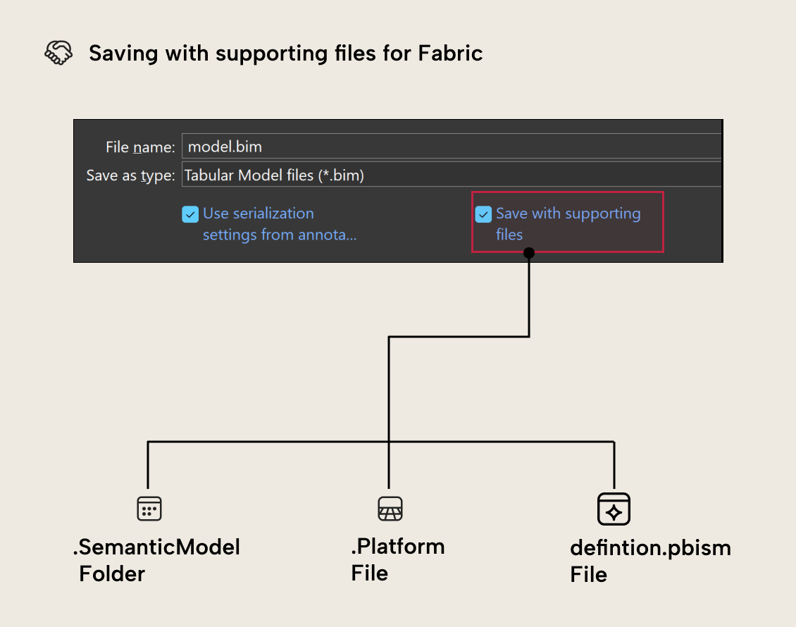 ML022 Figure 4 - Save with supporting files results in .SemanticModel Folder, .Platform file and definition.pbism file