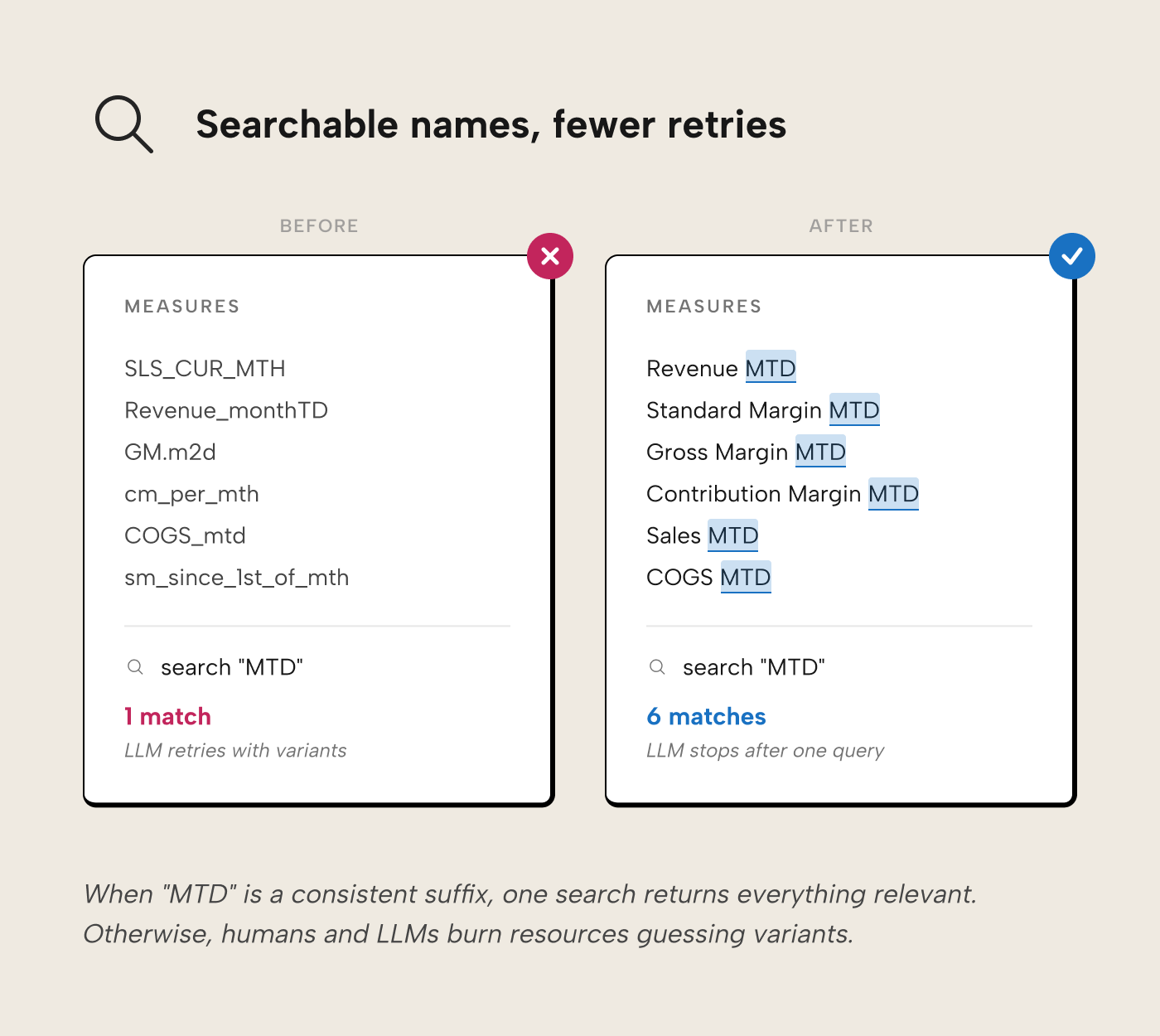 RV011 Figure 3 - Before and after measures lists showing how consistent MTD suffix naming turns a one-match search into six matches, reducing LLM retries and variant guessing