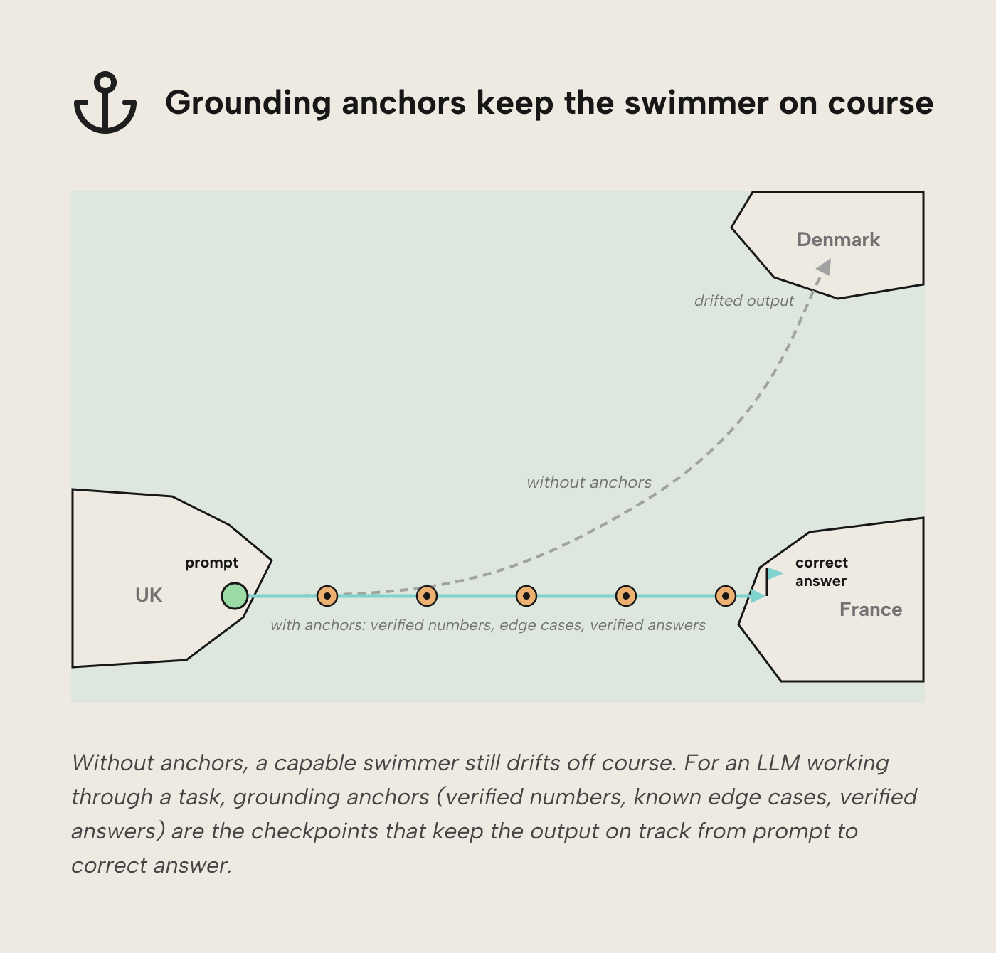 RV011 Figure 4 - Map diagram showing an LLM drifting from the UK prompt to Denmark without anchors, compared to a straight path to the correct answer in France when grounding anchors such as verified numbers and edge cases are supplied