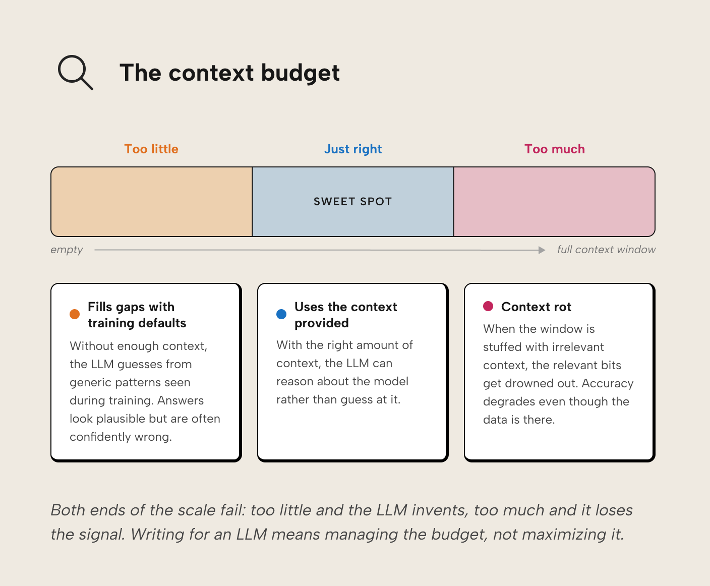 RV011 Figure 2 - Scale illustrating the LLM context budget with a sweet spot between too little context (LLM fills gaps with training defaults) and too much context (context rot drowns out relevant information)